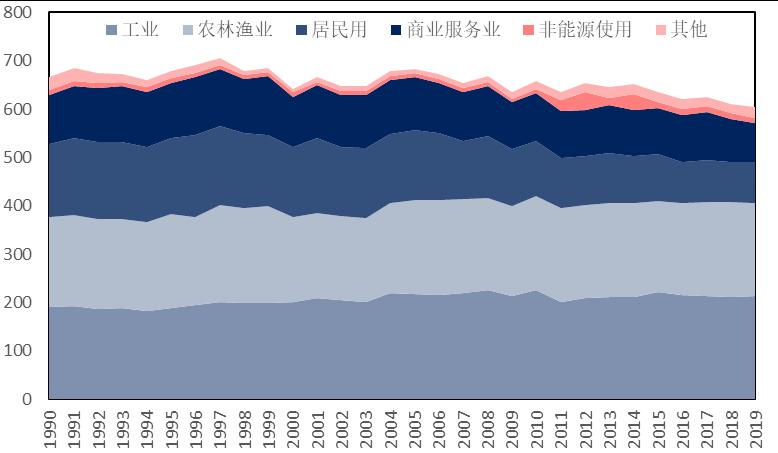 石化行业2024年,国内各行业对原油需求