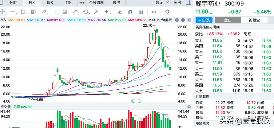 今年跌幅最大股票排行,周跌幅最大的十只股票