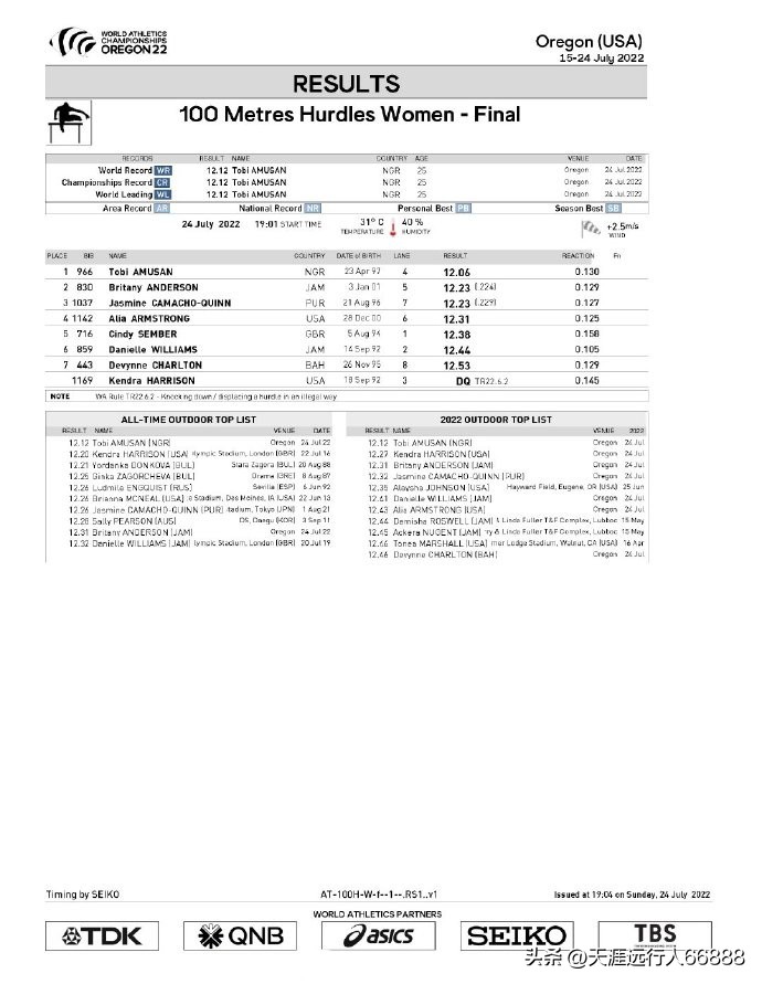 田径世锦赛奖牌榜赛程,田径世锦赛最新战况奖牌榜