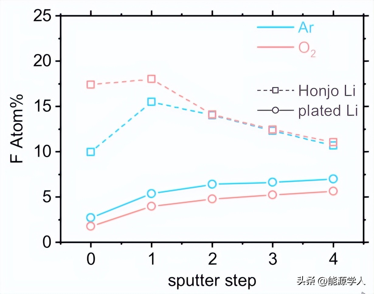 德国科学家最新刊文：有氧环境装出的电池才是好电池