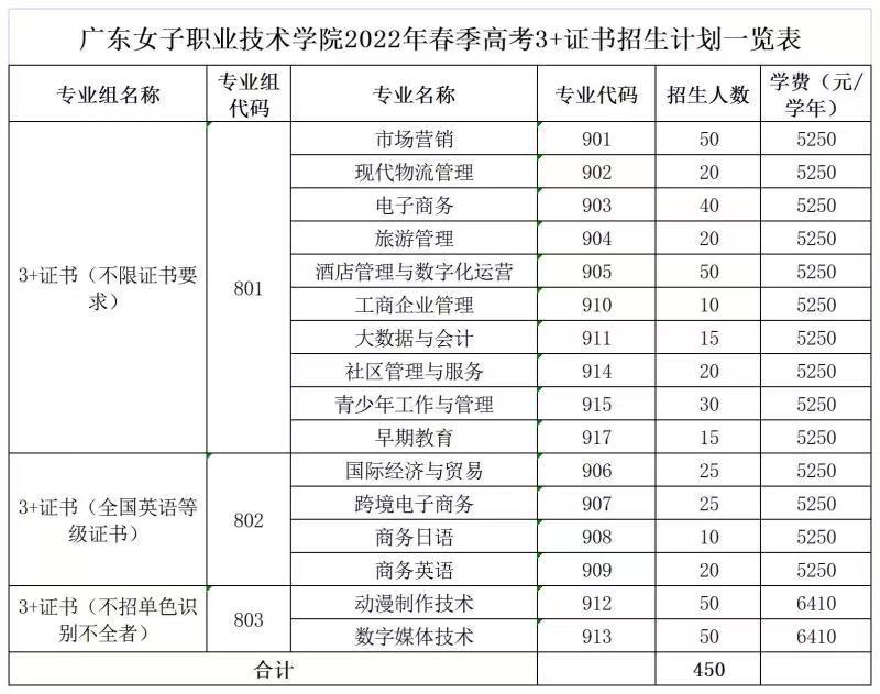 3+证书高职高考学校推荐,3+证书高职可以报考哪些学校