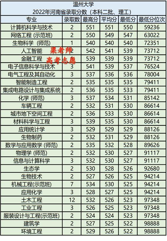 温州大学2022年分省分专业录取分数及2023年报考建议