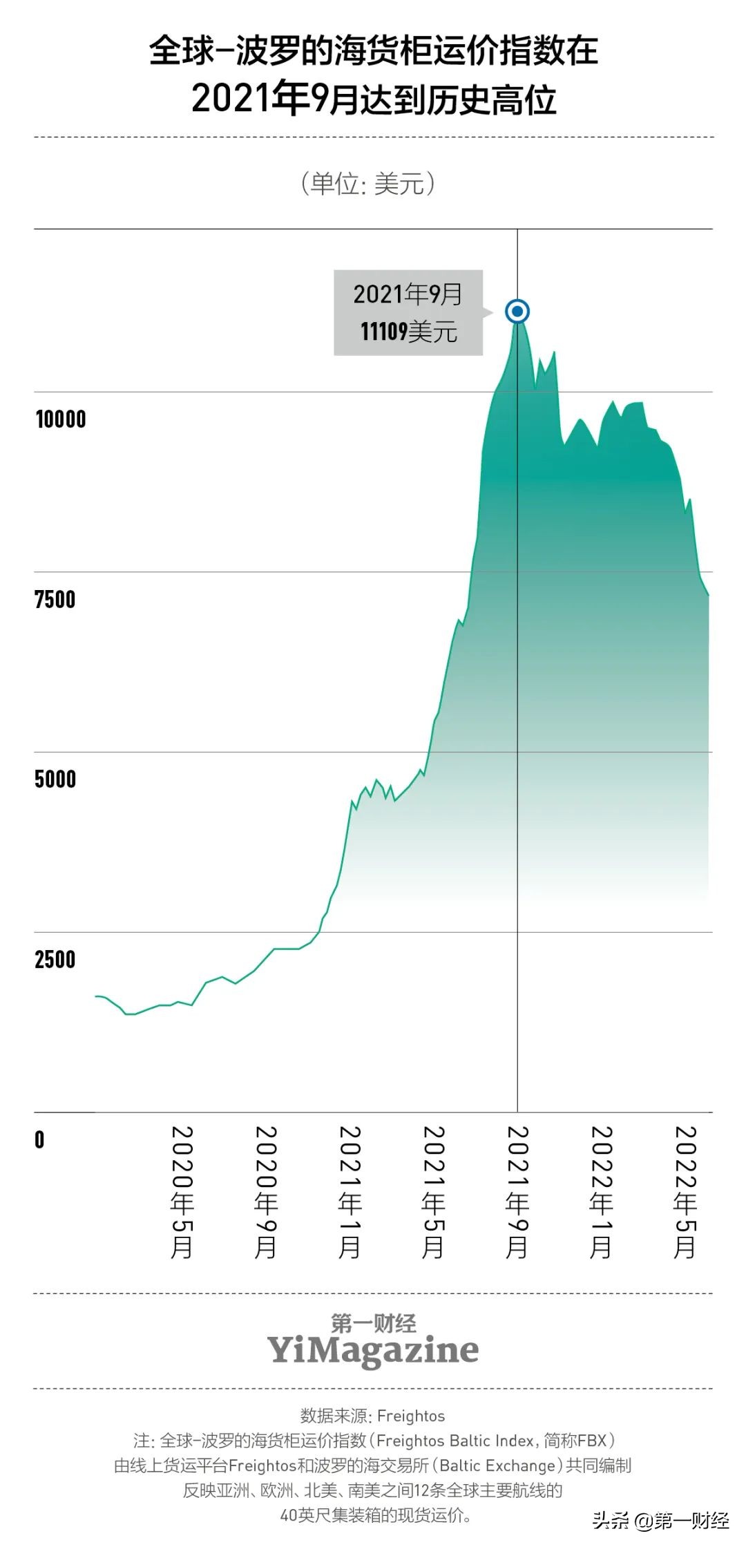 跨境货运涨价,跨境物流运费暴涨