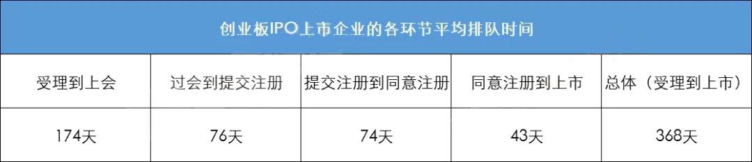 ipo受理到上市是超级大利好吗,公司在创业板ipo获受理后多久上市