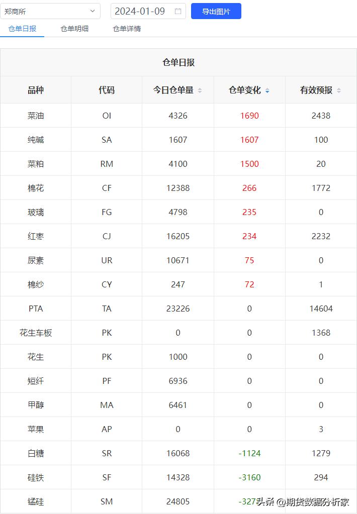 期货库存仓单为0是怎么回事,期货库存增长