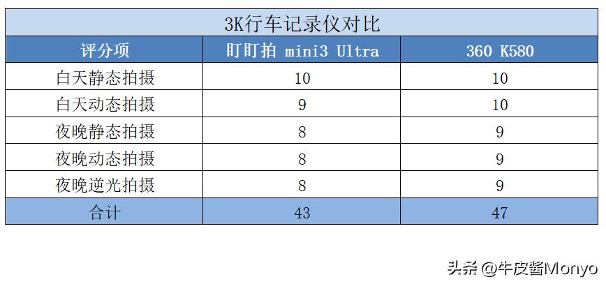 360k380行车记录仪对比盯盯拍minis2,盯盯拍mini3ultra和360的k580评测