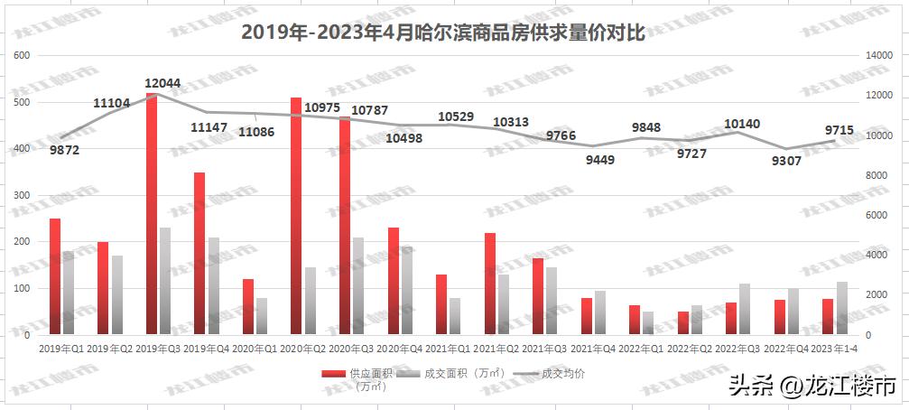 哈尔滨楼市存在的问题,哈尔滨楼市或将摆脱谜团