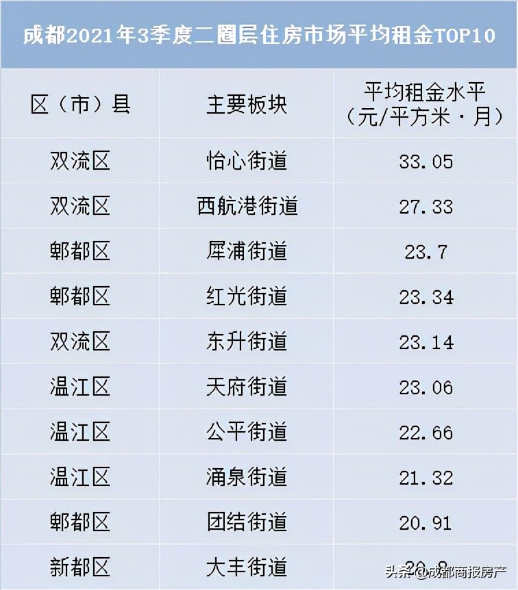 成都哪个区租房房价比较便宜,成都哪个区租房房价最便宜