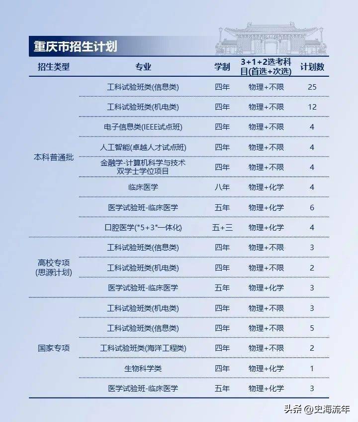 上海交大2023各省招生计划,上海交大2024招生简章