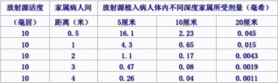放射性粒子植入后对家人副作用,人体植入放射性粒子
