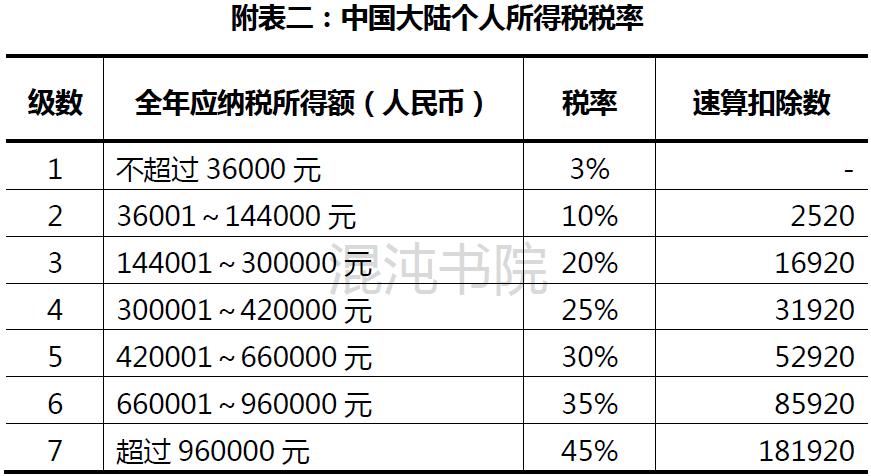 两岸个人所得税,港澳台个人所得税税率是多少