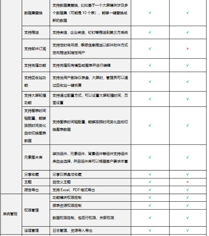 搞BI做报表？选Tableau还是帆软？我有一个更好的选择---DataSoli