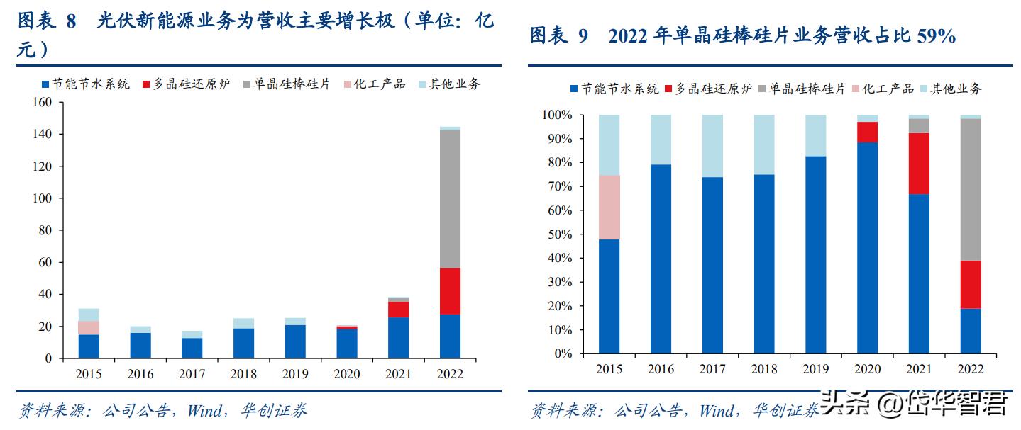 双良节能21年硅片产能,双良节能入局大硅片产业