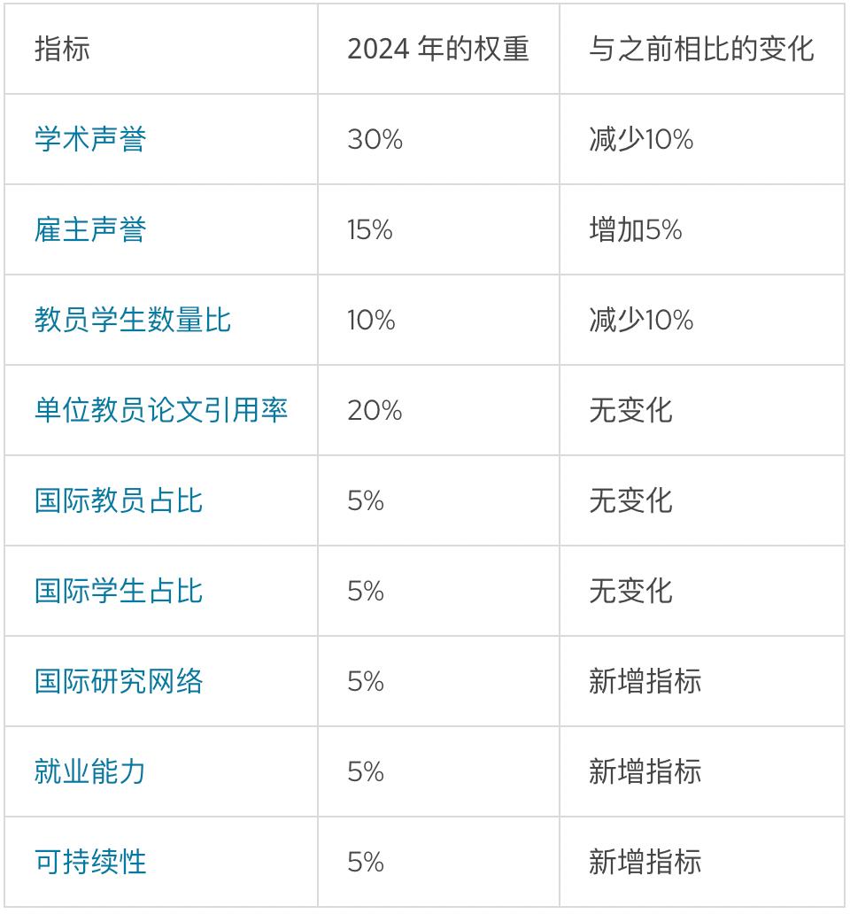 伦敦城市大学2024qs世界排名,澳大利亚大学排名2024最新排名榜