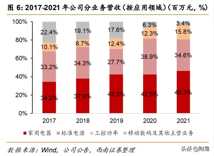 芯朋微的产品主要用在哪些领域,芯朋微2023年报业绩最新消息