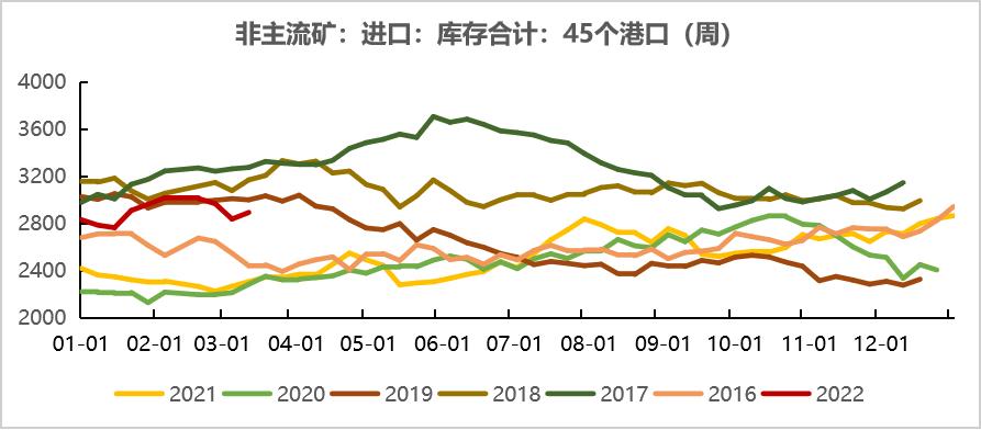 20220311铁矿石周报：力拓铁矿发运跌至季节性新低海运费大幅上涨