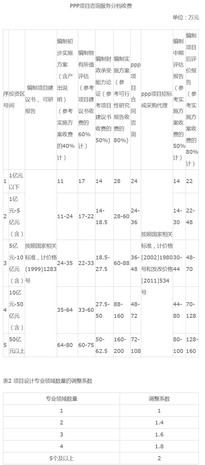 全过程工程咨询服务费取费标准,全过程工程咨询取费依据