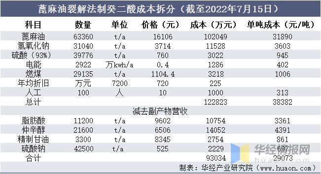 新癸酸市场前景及技术进展,壬二酸行业趋势报告
