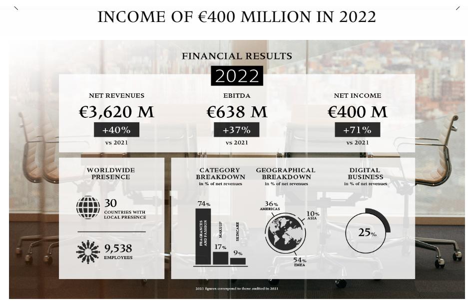 西班牙实验室品牌攻入中国抗衰市场，PUIG或计划于明年上市