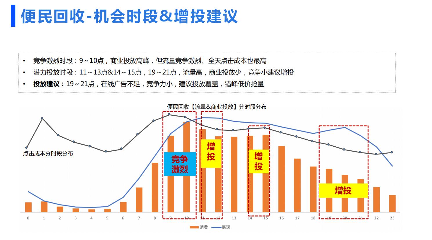 百度SEM推广计划方案-便民回收行业投放推广计划搭建
