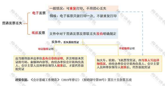 普票丢失还可以补吗,专票丢了用白纸打印盖章可以吗