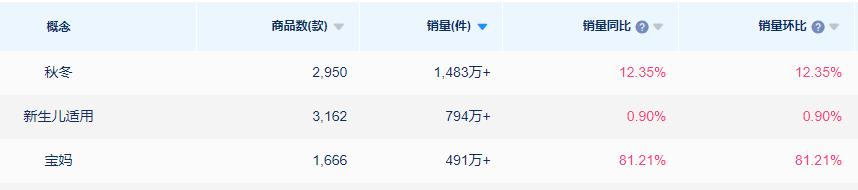 婴童护理市场突破50亿大关!锁定四条细分赛道,踩准下一波红利!