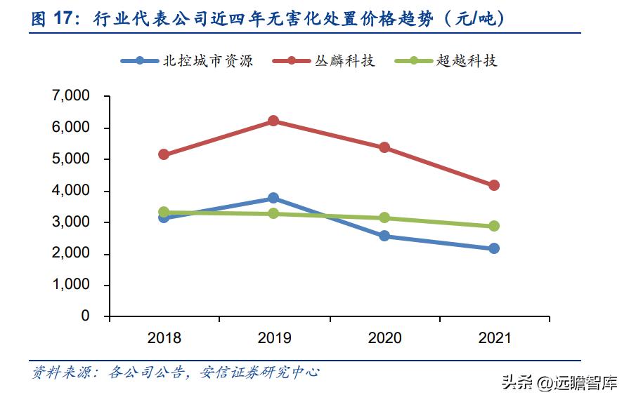 上海危废处理龙头公司,危废处理龙头