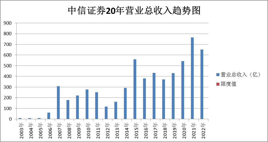 证券股东方财富后市分析,证券中信证券