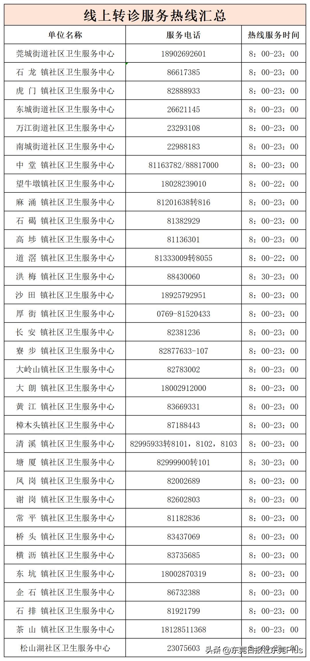 东莞市手机转诊服务,东莞手机上申请转诊有效期多久