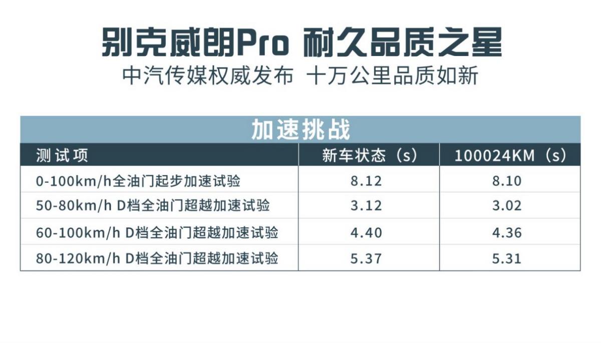 威朗pro十万公里测试结果,十万公里耐久测试威朗