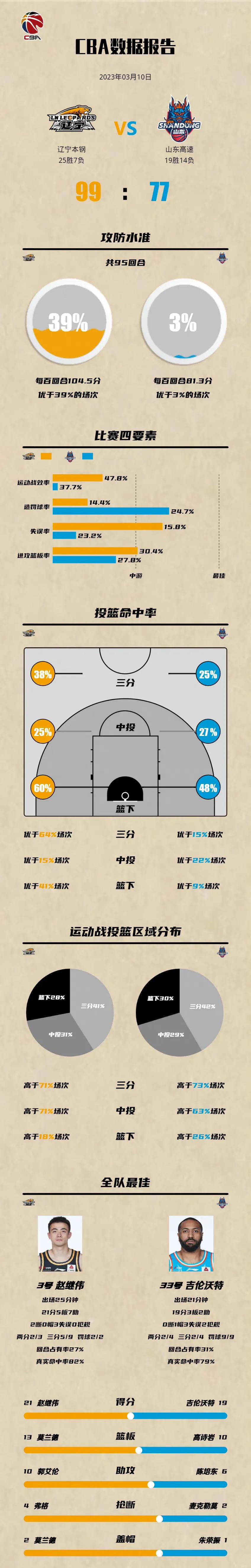 辽宁惨败广东杨鸣需调整阵容策略,辽宁本钢队大胜吉林