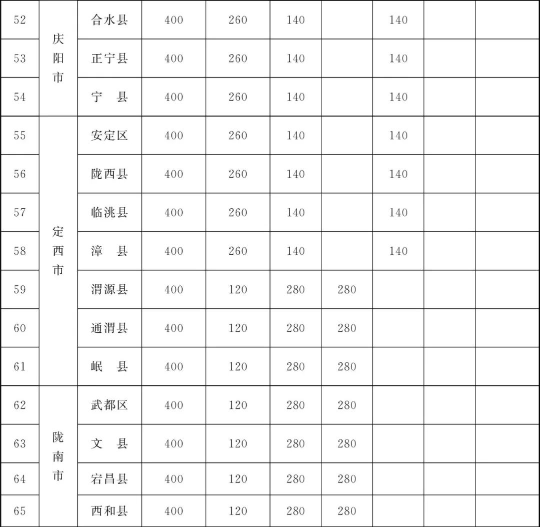 甘肃省为民兴办10件实事,甘肃省政府为民十大实事