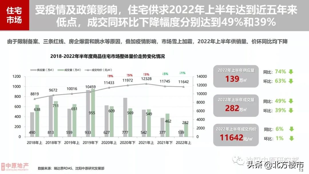 深度｜2022沈阳楼市上半年总结：跌不动，涨不动，信心恢复难