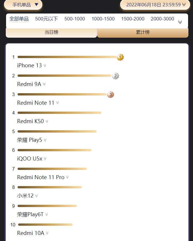 618终极战报苹果独霸高端市场,618苹果各平台销售额