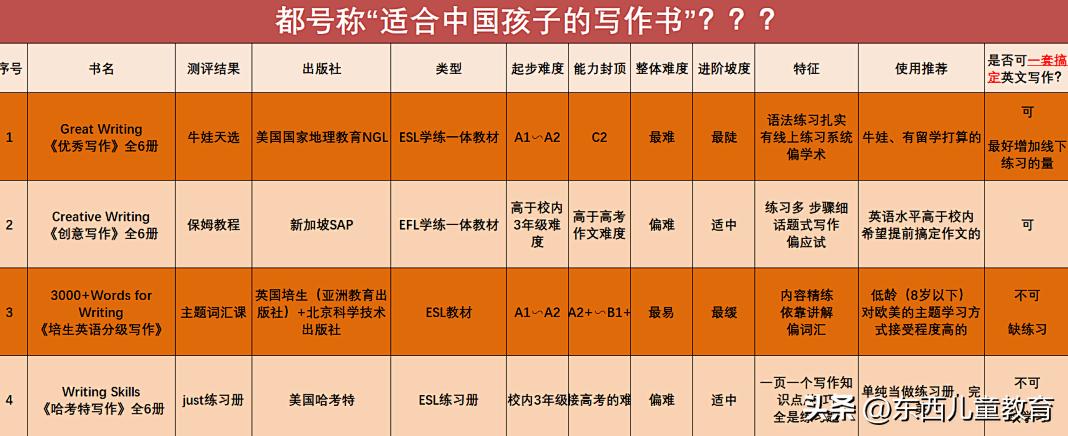 大牌就一定好吗？测评了4套教辅巨头的英文写作书，结果尴尬了…