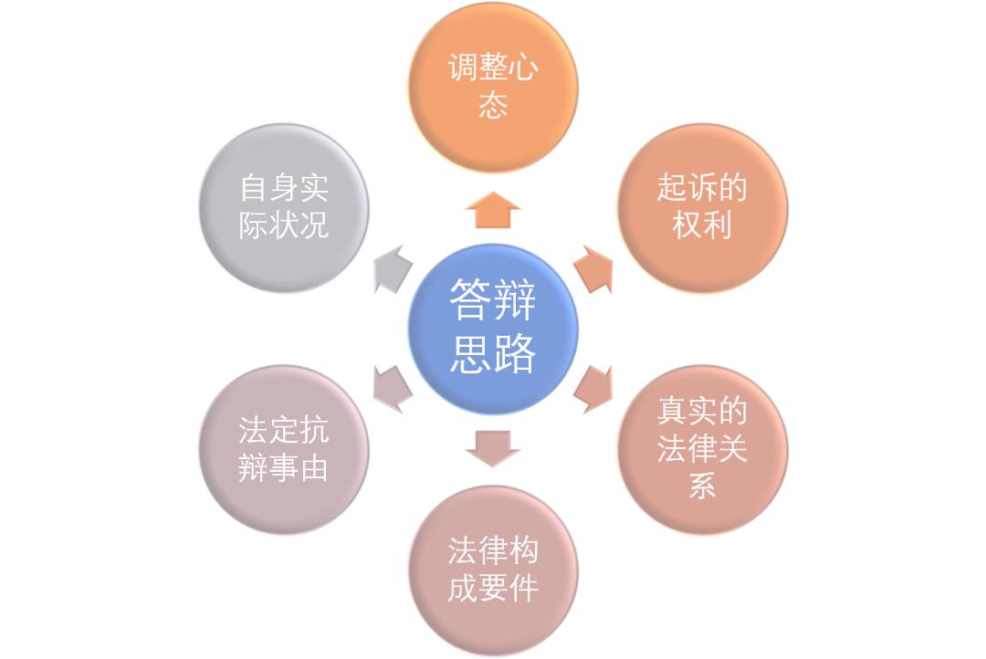 答辩状在线制作,手把手教答辩状怎样书写