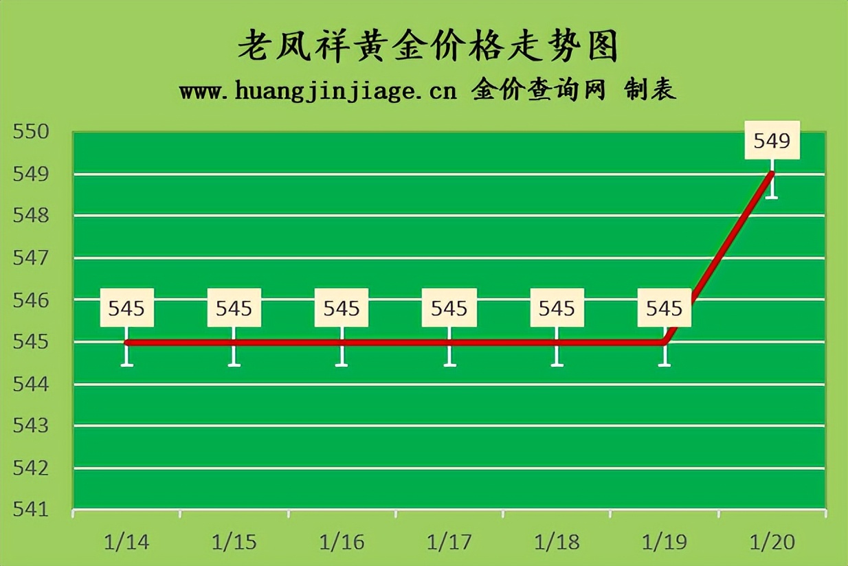 金价继续上涨2023年1月20日今日黄金价格多少一克
