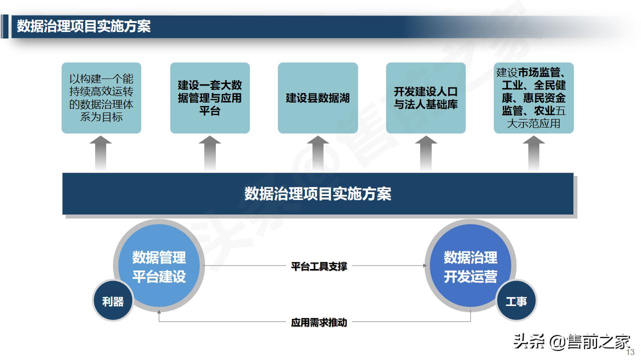大数据治理平台架构技术方案ppt,大数据治理管理平台建设方案