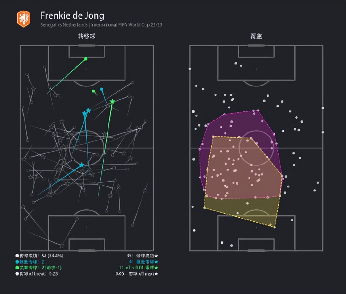 战术板｜没了马内还有小魔兽！荷兰从地狱到天堂，就因为教练强大