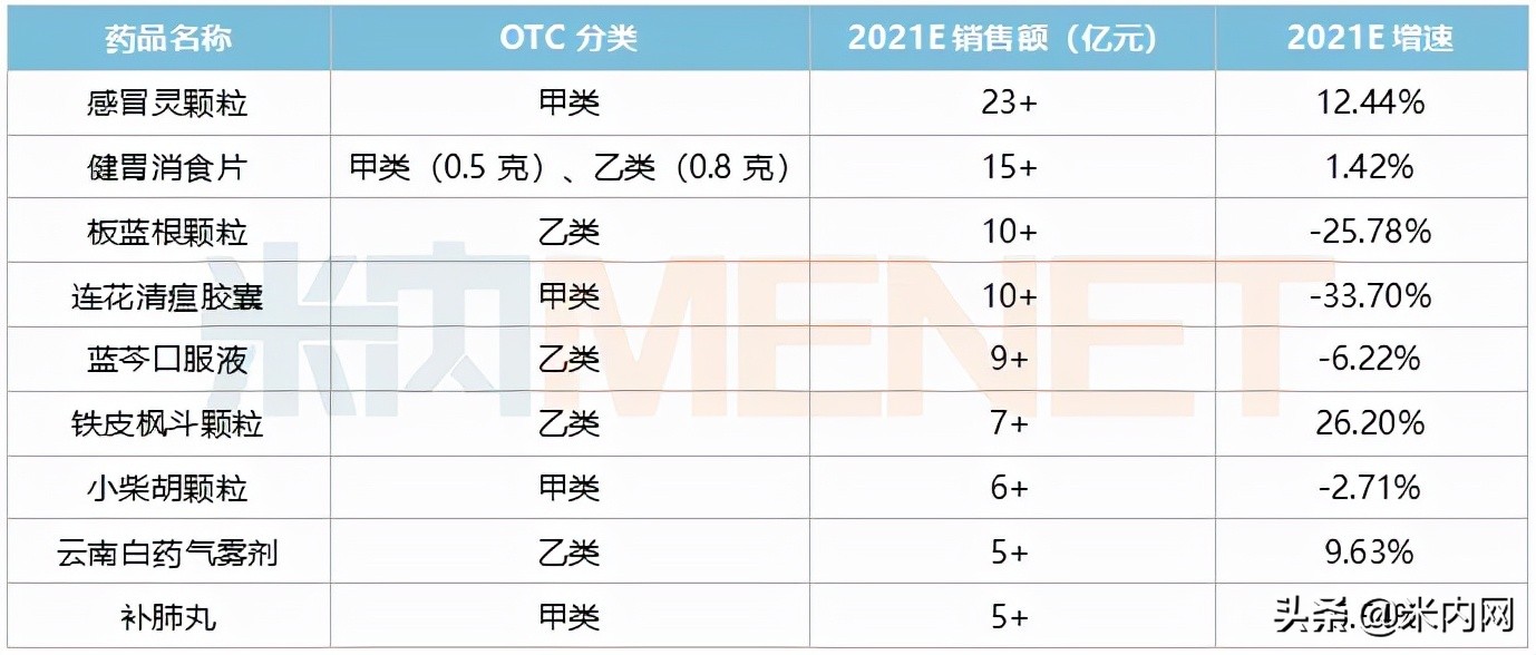140个OTC药卖过亿！4大超10亿中成药曝光，国药、葵花暴涨