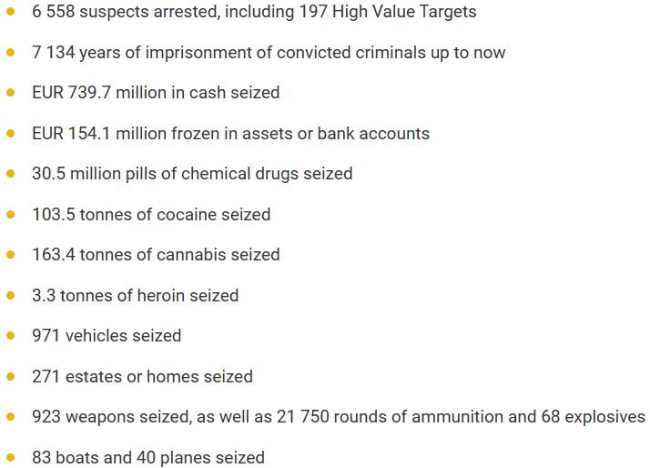 欧洲刑警组织破解EncroChat加密算法，逮捕6558人、扣押近9亿欧元