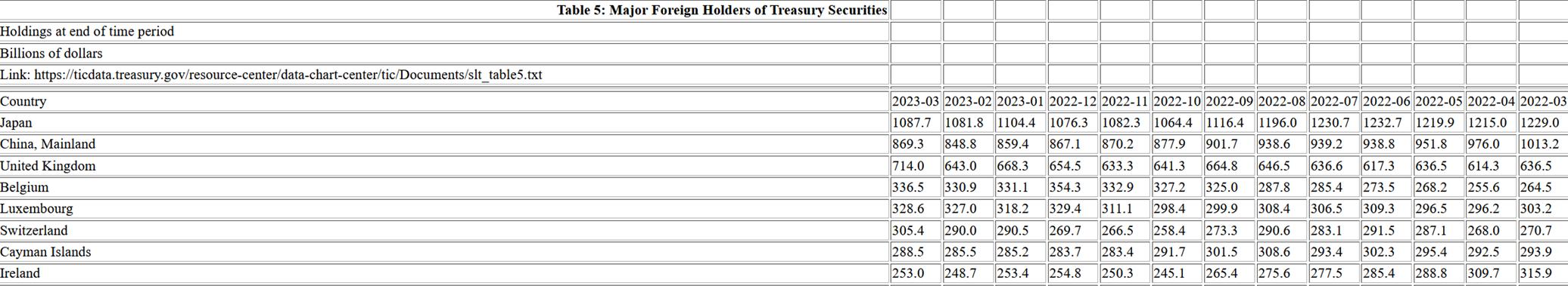 美债最新持有数量,美国多数债主增持美债最新