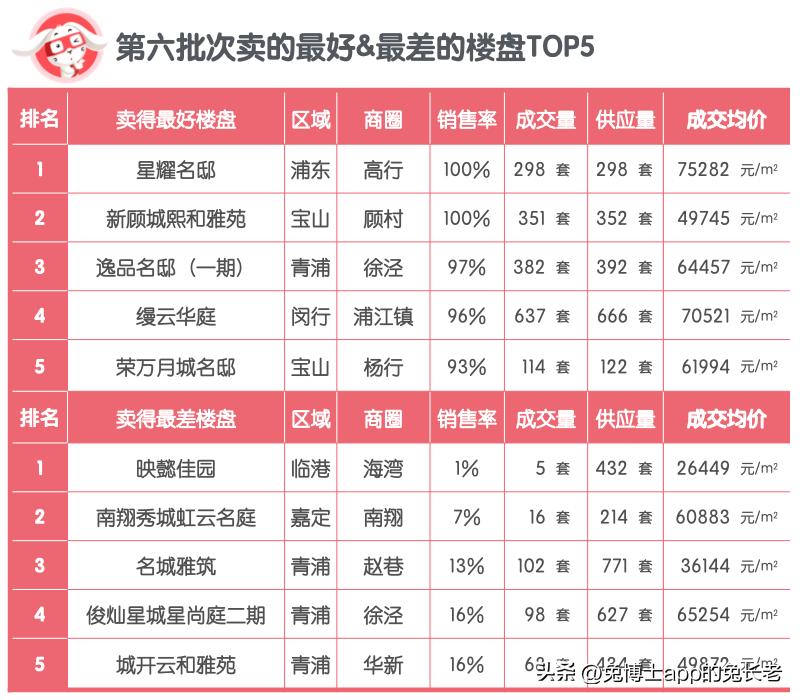 2015年上海楼盘销售排名,2022楼盘销售排名