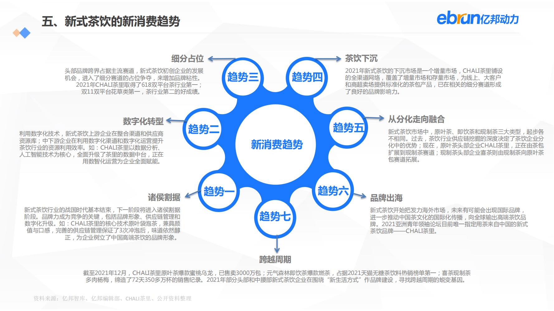 中国新生活方式：共9大行业，17个大品类，洞悉2022市场新机会