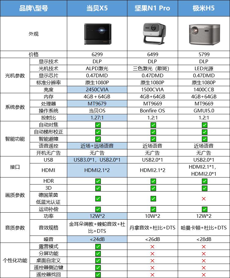 当贝极米坚果短焦测评,当贝坚果极米高端投影仪哪个好