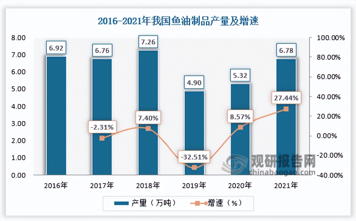 鱼油产品趋势,中国深海鱼油市场