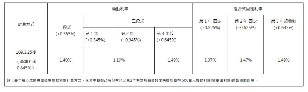 房贷平均利率1.6%？前3年只还利息？台湾楼市有多奇葩