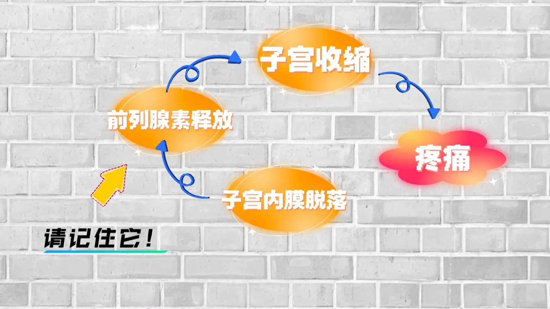 痛经吃哪种药能够在10分钟起效,比较缓解痛经的常用药