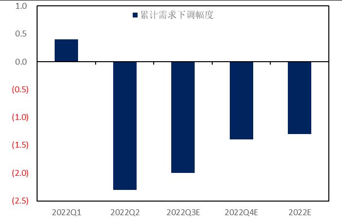 石化行业2024年,国内各行业对原油需求