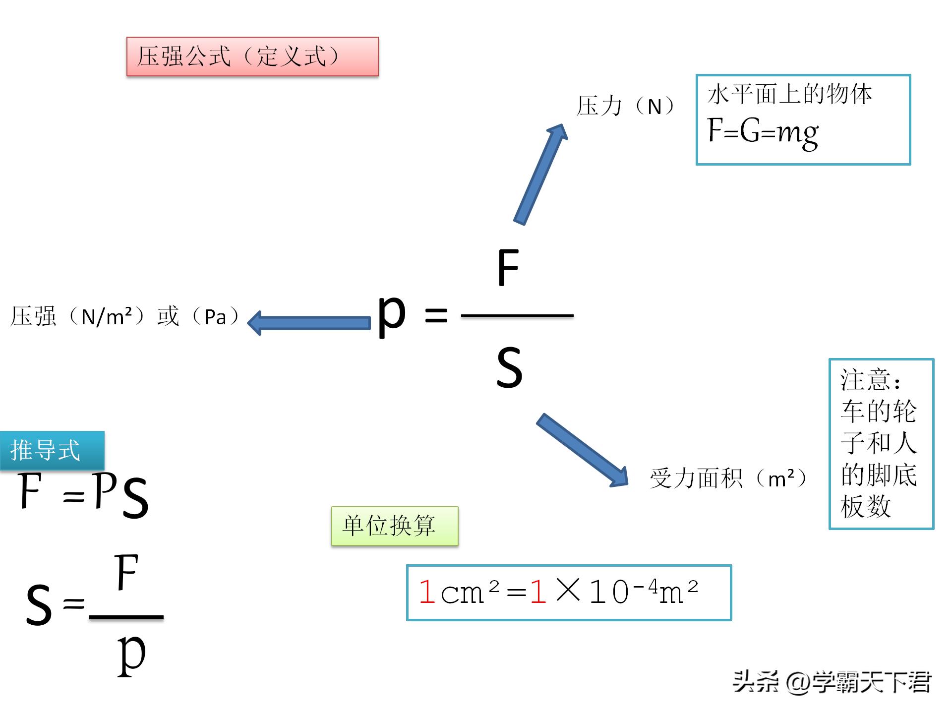 初中物理必背公式大全及解析,物理公式变形式的推导